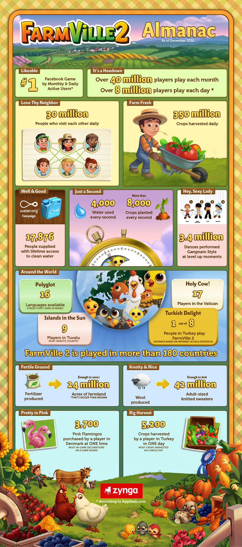 Illustration for article titled 17 Vatican Virtual Farmers and Other Entertaining FarmVille 2 Stats